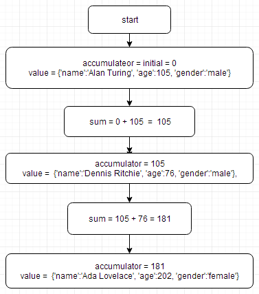 详细分析python3的reduce函数