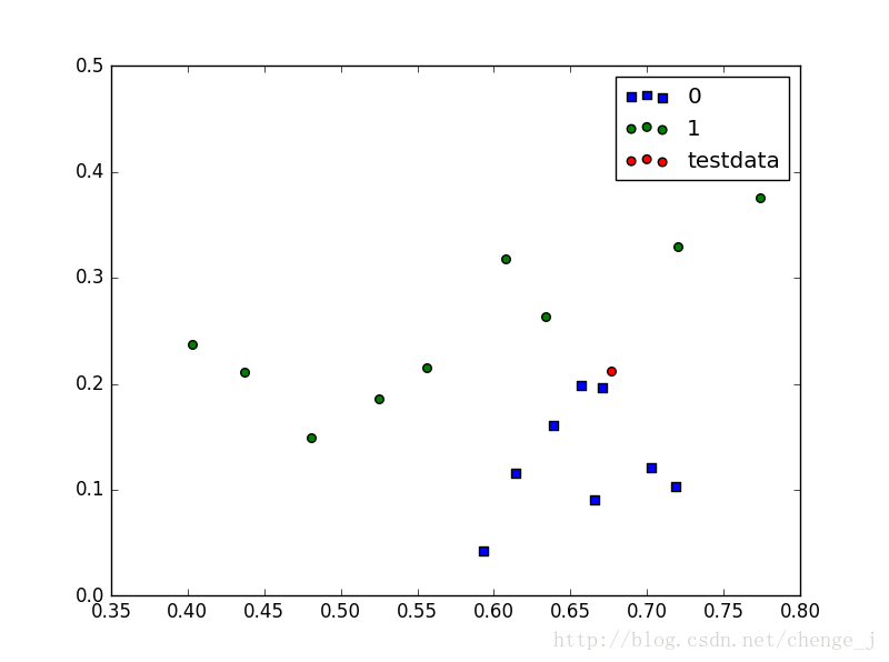 使用python实现knn算法