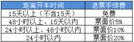 12306火车票退票新规定,2021年火车票退票时间及手续费