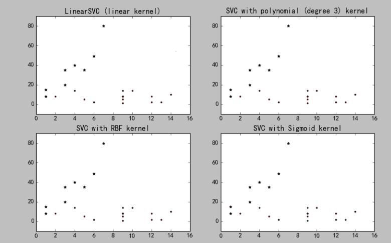 Python中使用支持向量机(SVM)算法