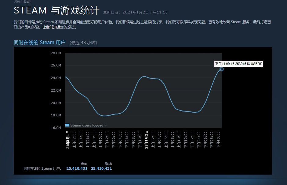 Steam 同时在线玩家首次突破 2500 万