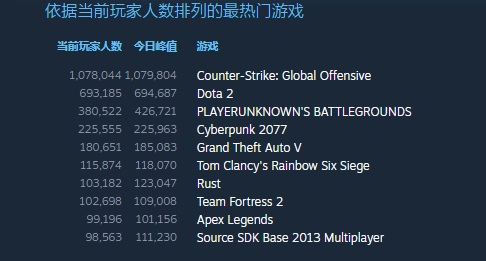 Steam 同时在线玩家首次突破 2500 万