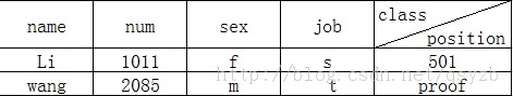 C++中共用体的定义与应用总结