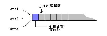 标准C++类string的Copy-On-Write技术