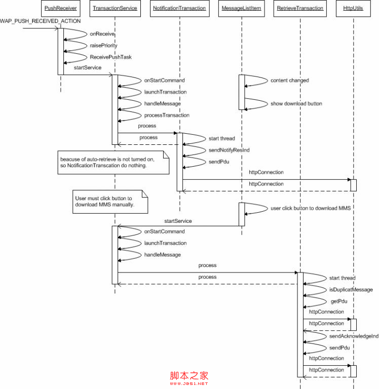 Android Mms之:接收信息流程(图文详解)