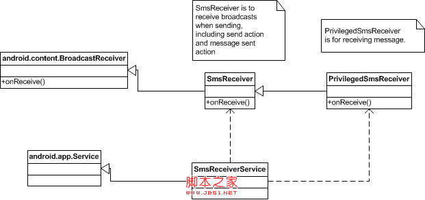 Android Mms之:接收信息流程(图文详解)