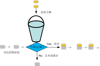 15行Python代码带你轻松理解令牌桶算法