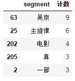 Python爬虫实战：分析《战狼2》豆瓣影评