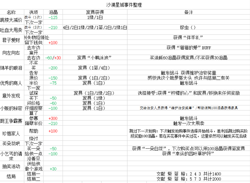 四叶草剧场沙漠星城事件怎么选择 沙漠星城事件攻略大全