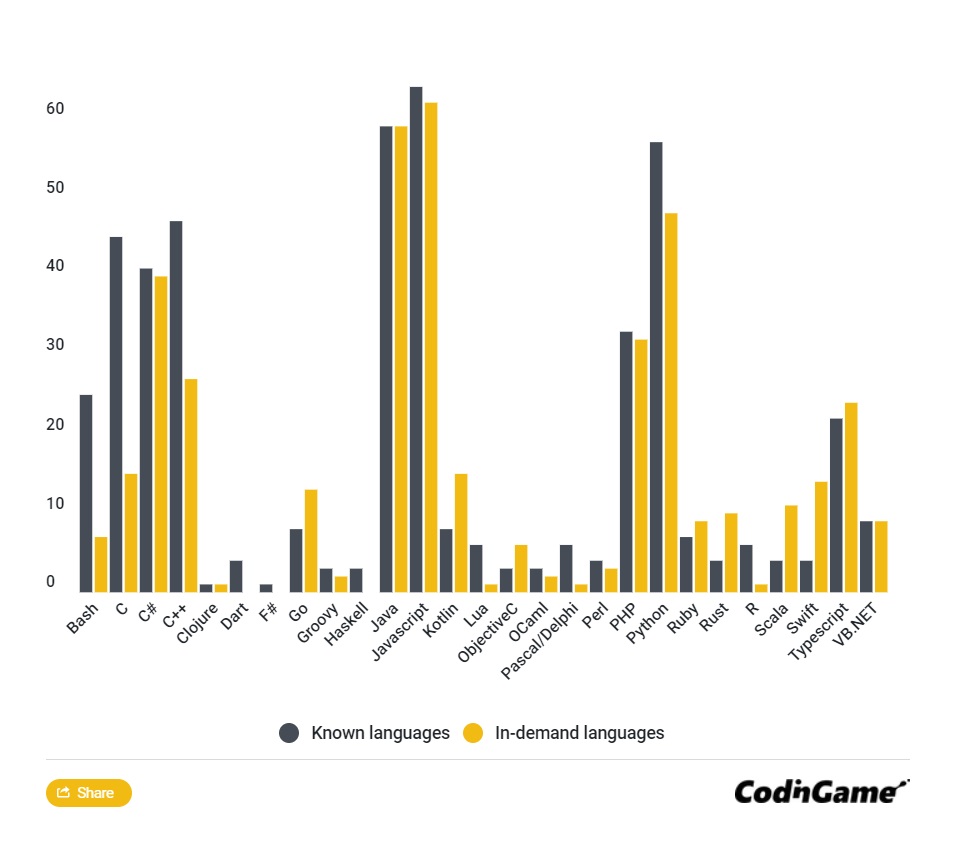 CodinGame 发布开发人员市场报告：JavaScript、Java、Python 最吃香