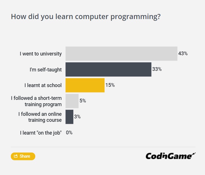 CodinGame 发布开发人员市场报告：JavaScript、Java、Python 最吃香