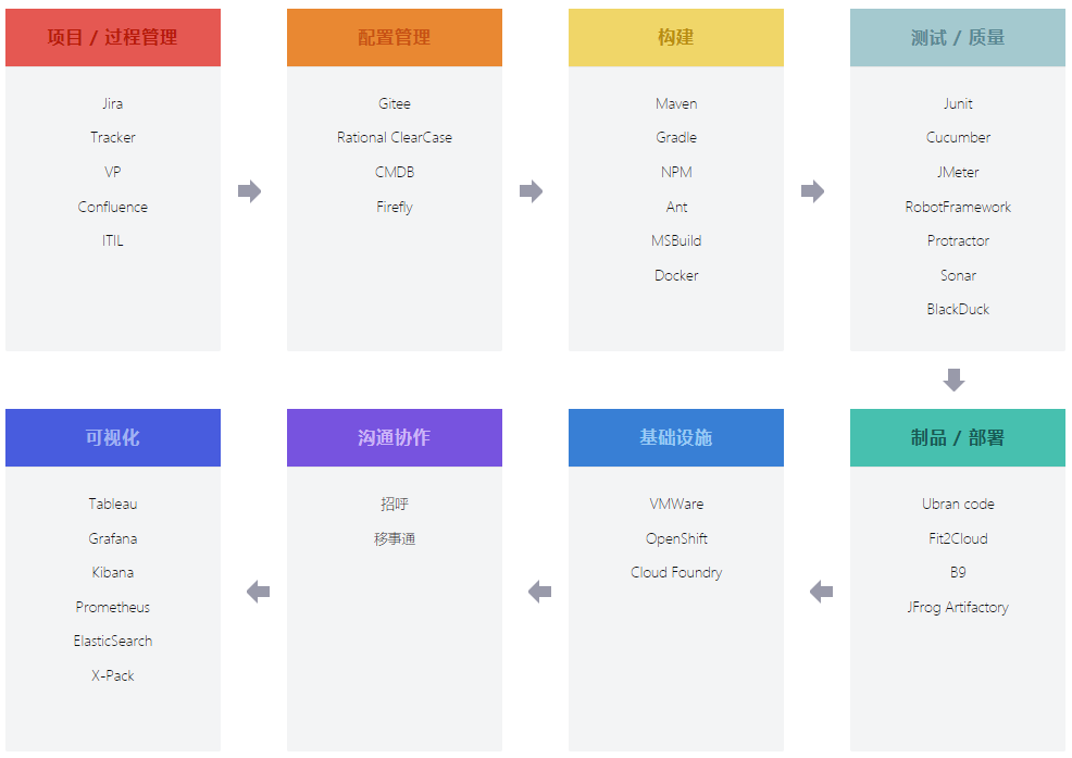 DevOps知识框架体系和实践案例整理