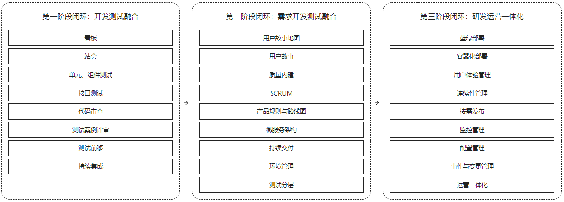 DevOps知识框架体系和实践案例整理