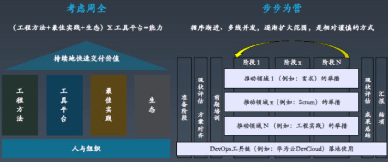 DevOps知识框架体系和实践案例整理