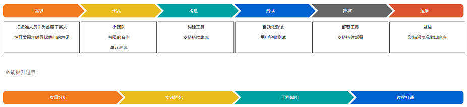 DevOps知识框架体系和实践案例整理