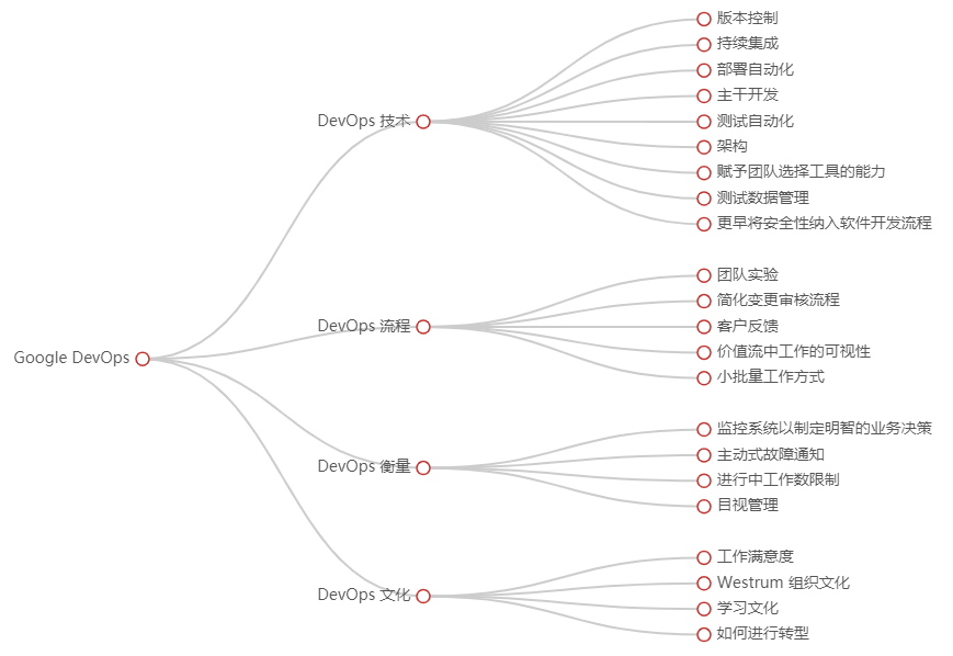 DevOps知识框架体系和实践案例整理