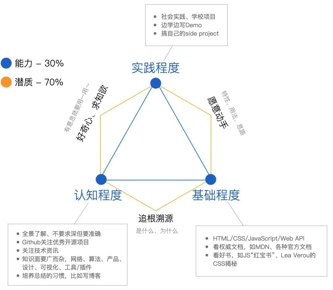 2021年的今天，如何成为一名专业的前端工程师？