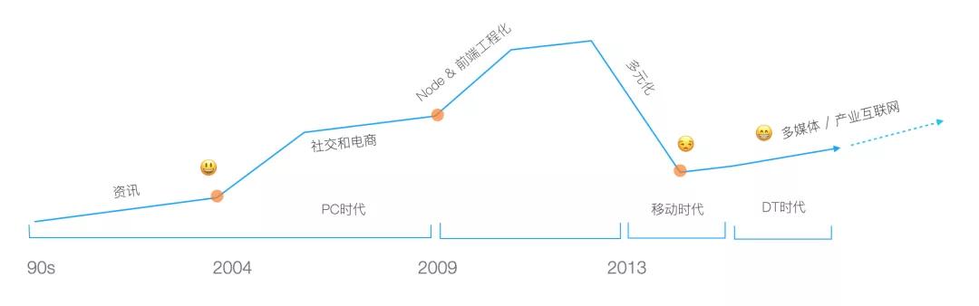 2021年的今天，如何成为一名专业的前端工程师？