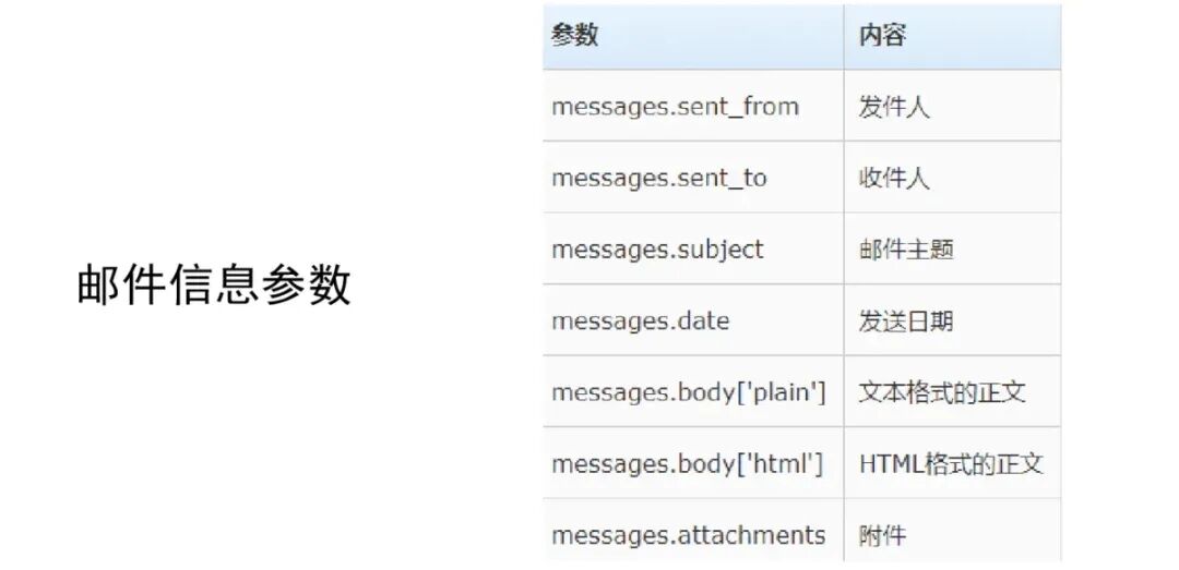 Python自动化读取邮件基础代码讲解