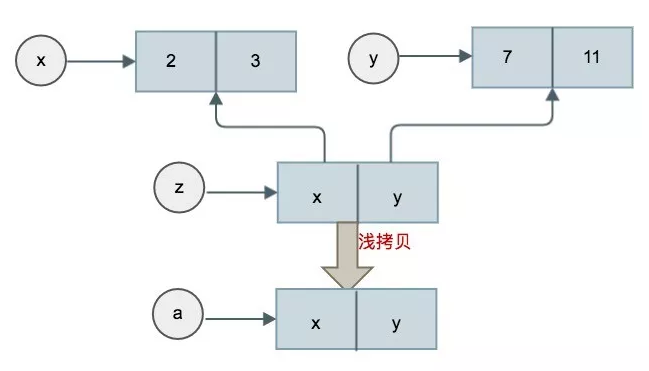 一篇文章读懂Python赋值与拷贝