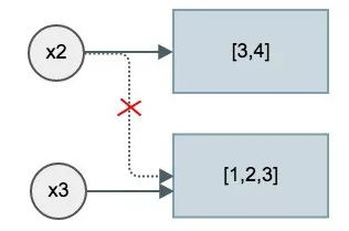 一篇文章读懂Python赋值与拷贝