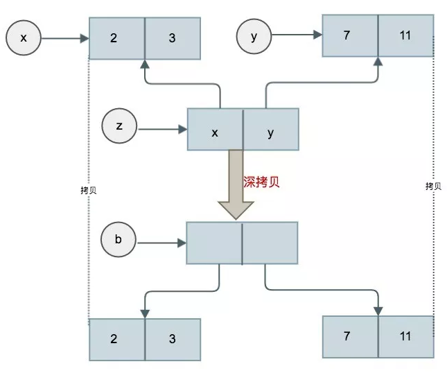 一篇文章读懂Python赋值与拷贝