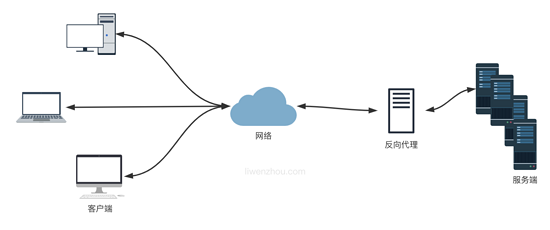 部署Go语言项目的 N 种方法(小结)