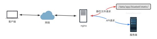 部署Go语言项目的 N 种方法(小结)