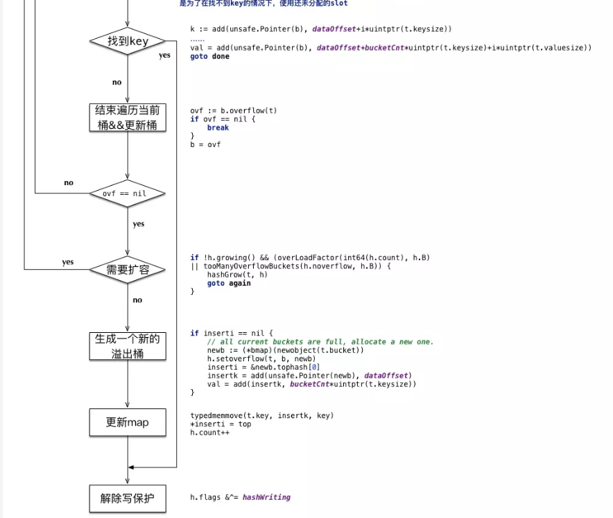 Golang 语言map底层实现原理解析