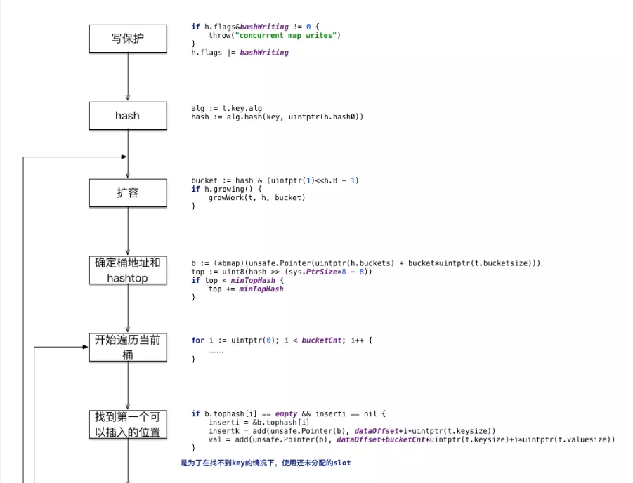 Golang 语言map底层实现原理解析