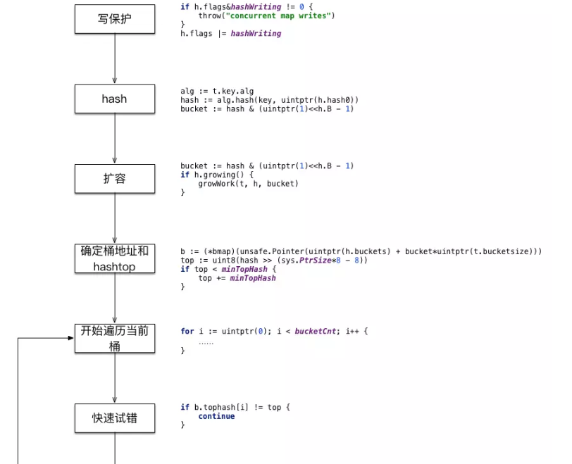 Golang 语言map底层实现原理解析