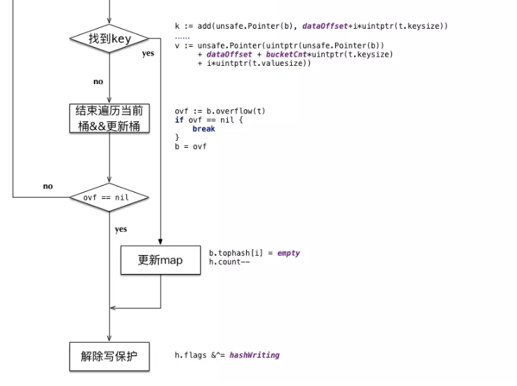 Golang 语言map底层实现原理解析