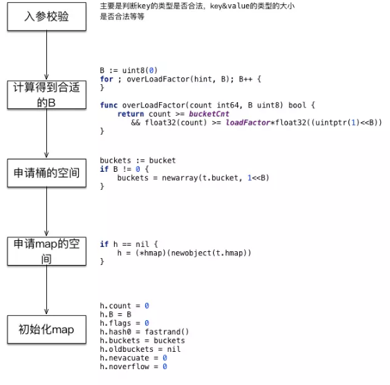 Golang 语言map底层实现原理解析