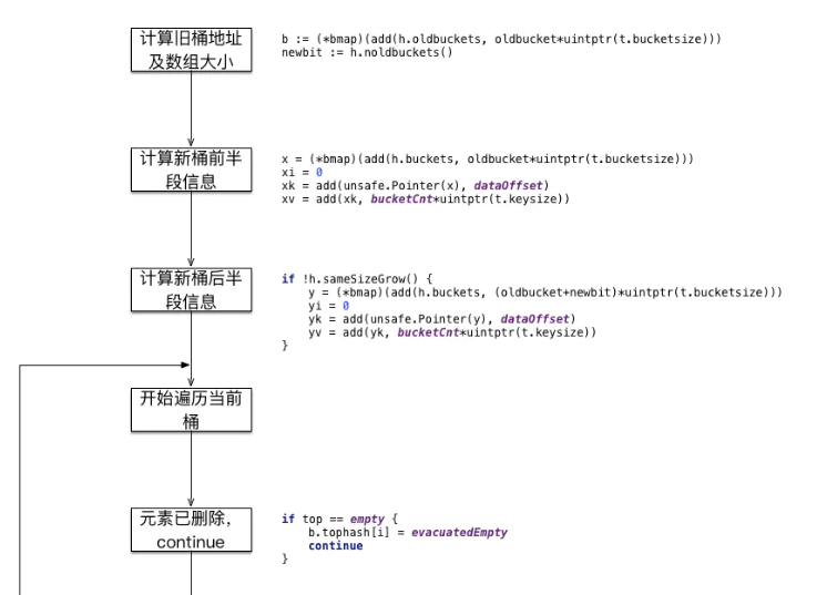 Golang 语言map底层实现原理解析