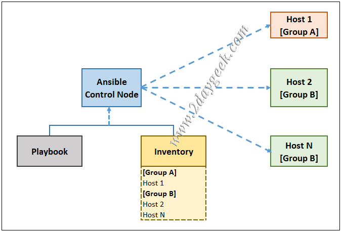 Ansible 自动化工具安装、配置和快速入门指南