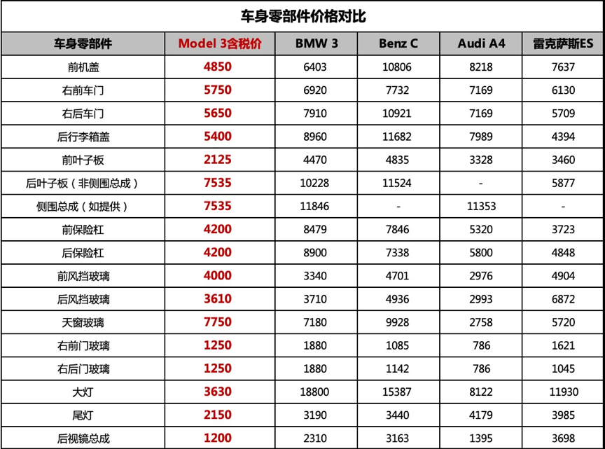 特斯拉全国统一维保价目表公开 特斯拉维护价格表一览