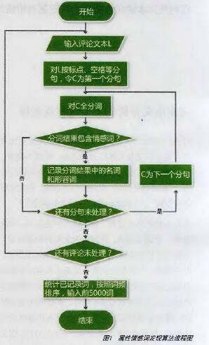 python用户评论标签匹配的解决方法