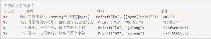 golang fmt占位符的使用详解