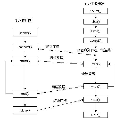 C++ 网络编程 总结