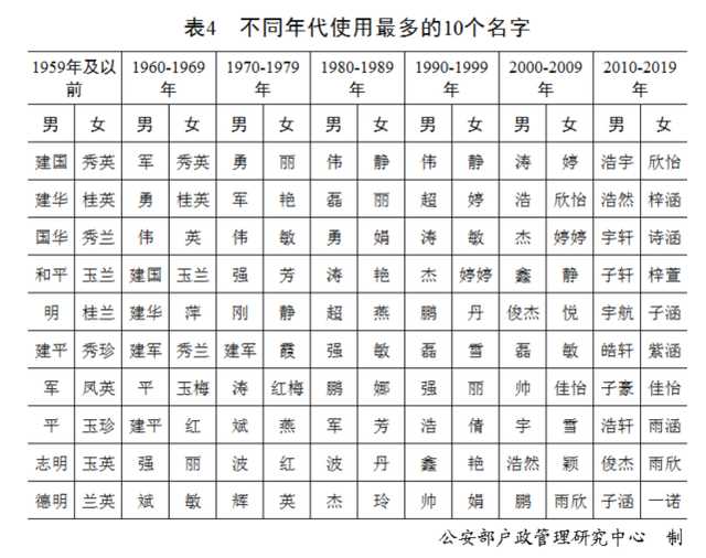 最新百家姓排名2021年 中国姓氏排名2021年最新版