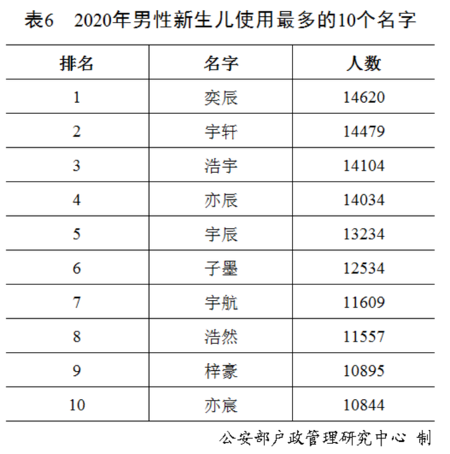 最新百家姓排名2021年 中国姓氏排名2021年最新版