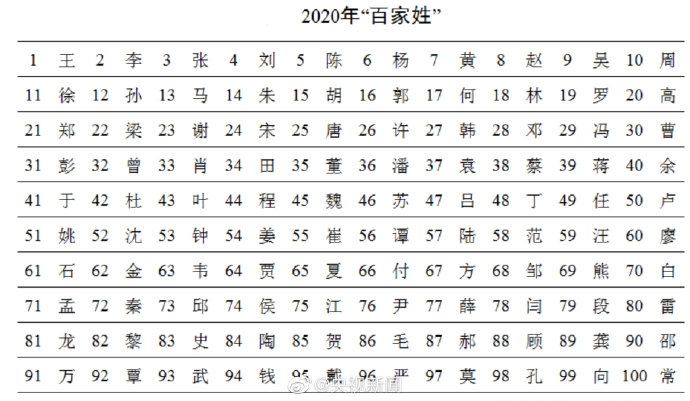 最新百家姓排名2021年 中国姓氏排名2021年最新版