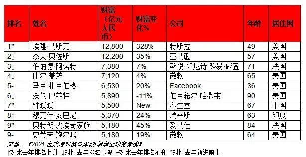 2021胡润全球富豪榜发布 农夫山泉创始人进入前十为亚洲首富