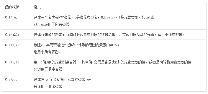 c++中容器之总结篇