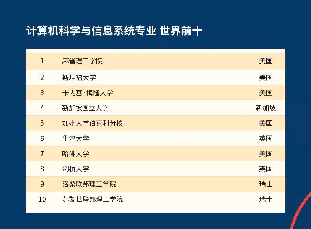 QS榜单发布：计算机专业排名MIT斯坦福霸榜，清北进入前20