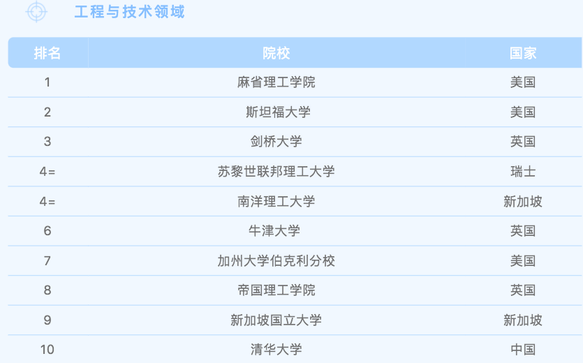 QS榜单发布：计算机专业排名MIT斯坦福霸榜，清北进入前20