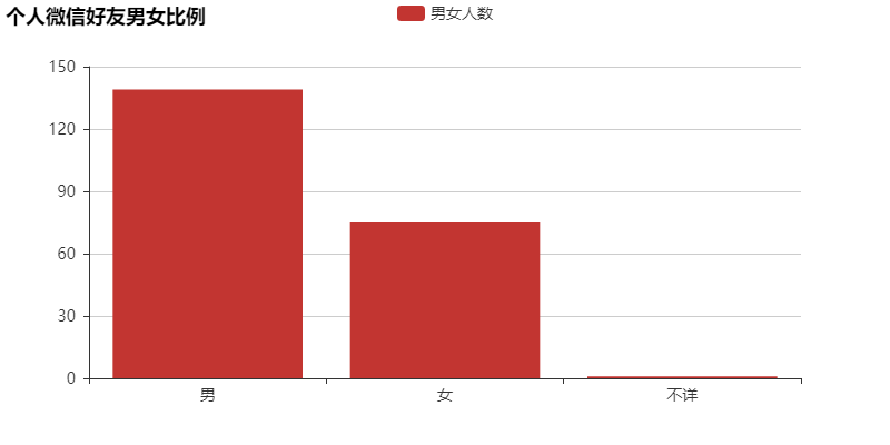 Python实现的微信好友数据分析功能示例