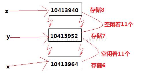 python中的变量如何开辟内存