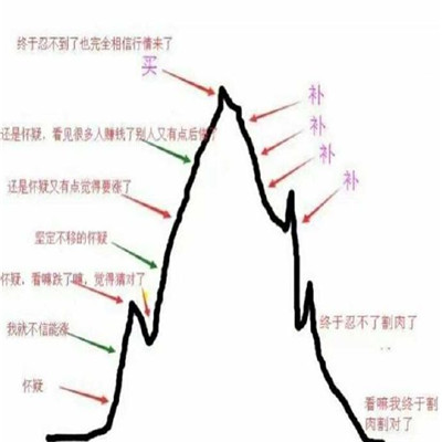 基金人必备的聊天表情包 基金专用的搞笑表情包