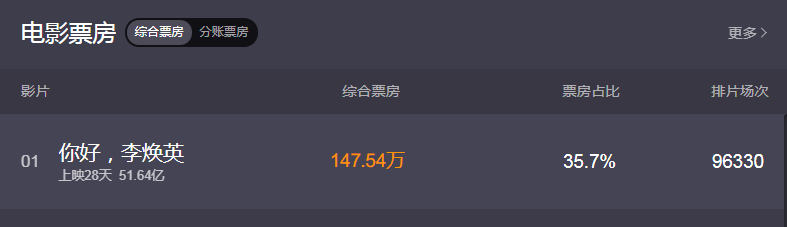 李焕英最新票房多少亿？你好李焕英进入全球票房榜前100